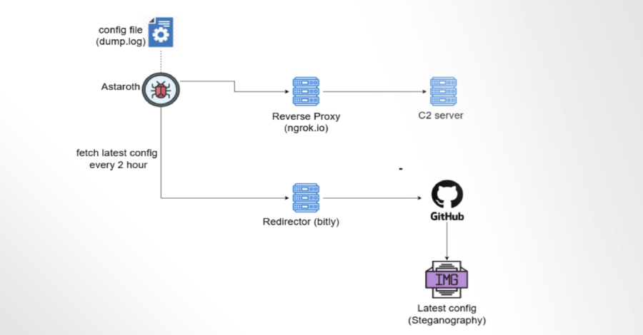 Github C2 32Mx2T