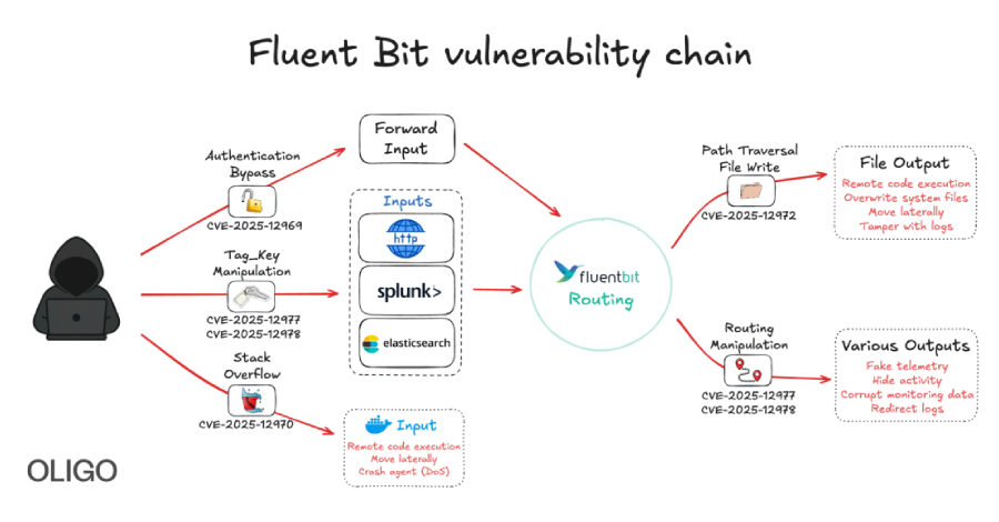 New Fluent Bit Flaws Expose Cloud To Rce And Stealthy Infrastructure Intrusions