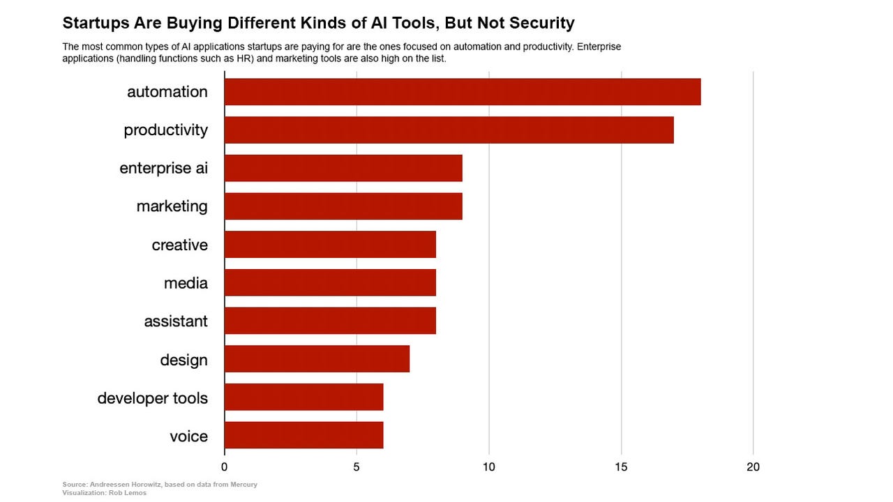 Tag Counts A16Z Startup Data Vmwxh2