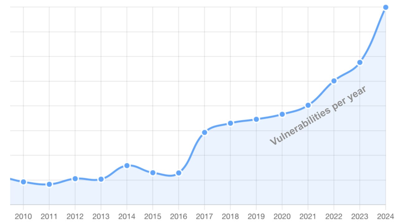 Vulns Per Year Cve Icu Qa2Zsg