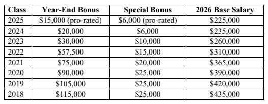 Glenn Agre 2025 Bonus Scale Lnfddm