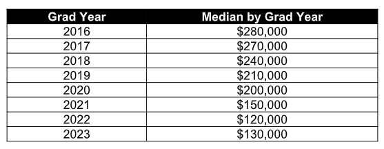 Susman Bonus 2025 By Grad Year T52Ssg