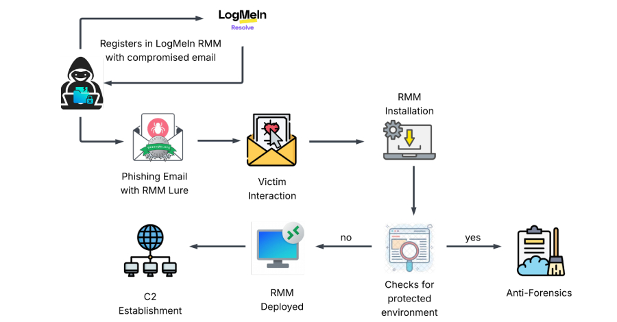 Logmein Noovud