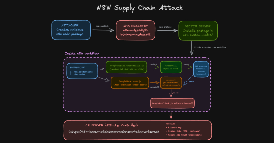 N8N Supply Chain Mc4Dfz
