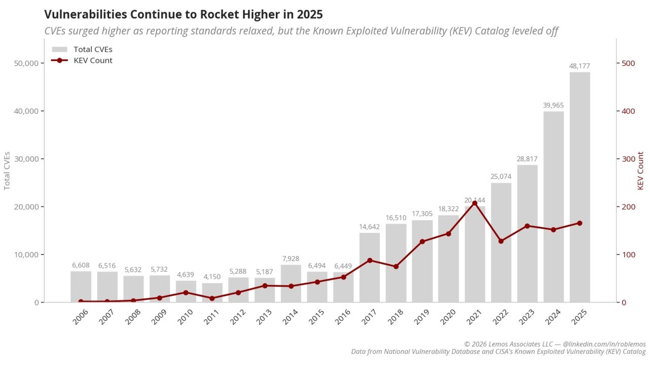 Vulnerability Trends Lemos Agullf