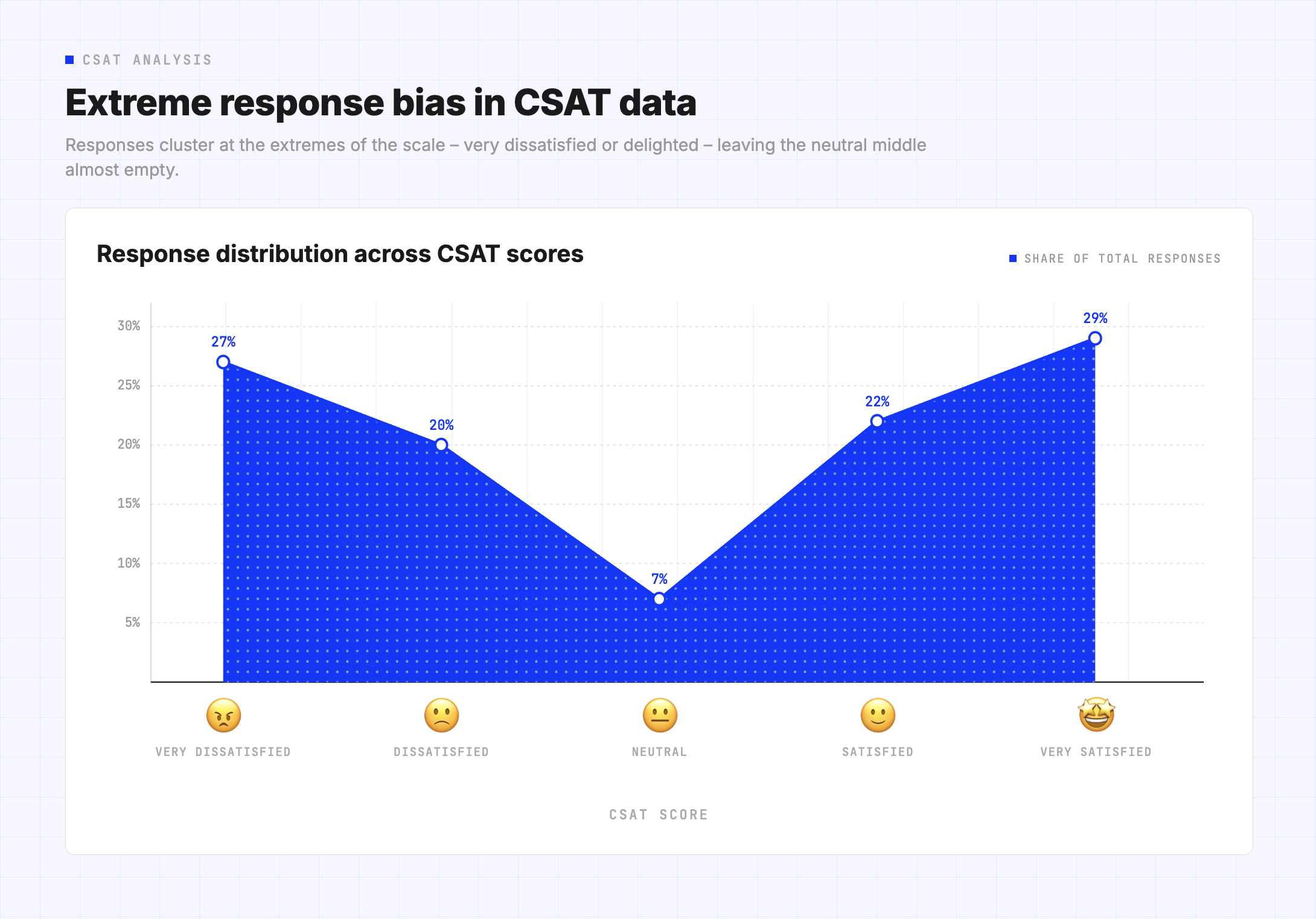 Csat Distribution