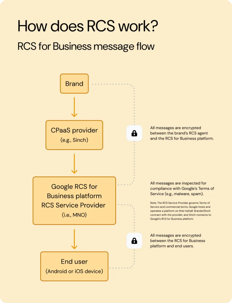 How Does Rcs Work? The Technology Behind Rich Messaging