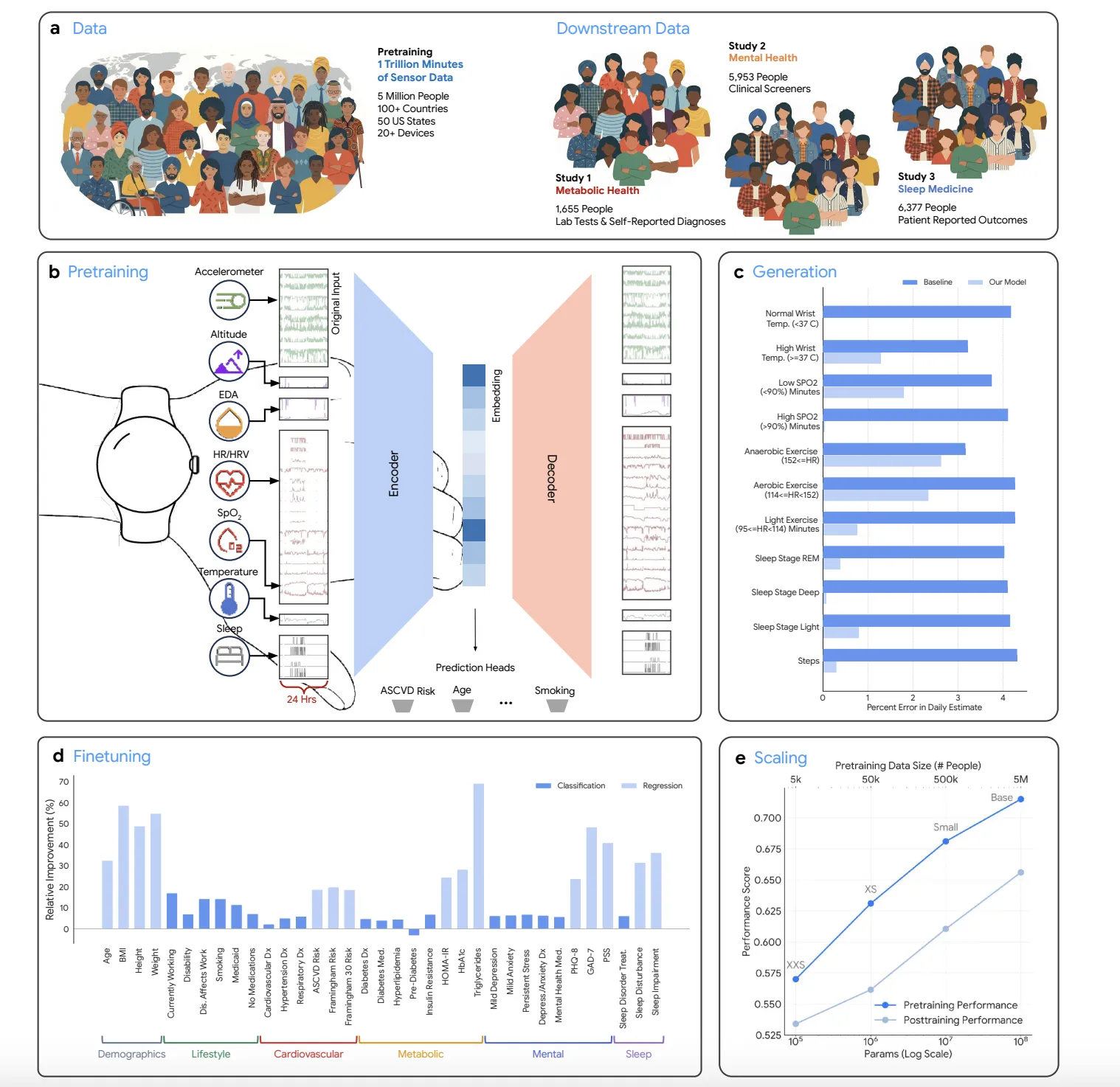 Google Research Introduces Sensorfm: A Wearable Health Foundation Model Pretrained On One Trillion Minutes Of Sensor Data