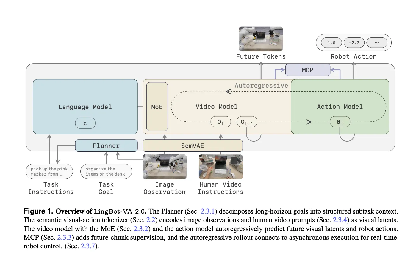 Ant Group’s Robbyant Unveils Lingbot-Va 2.0: A Causal Video-Action Model Built Natively For Physical Ai