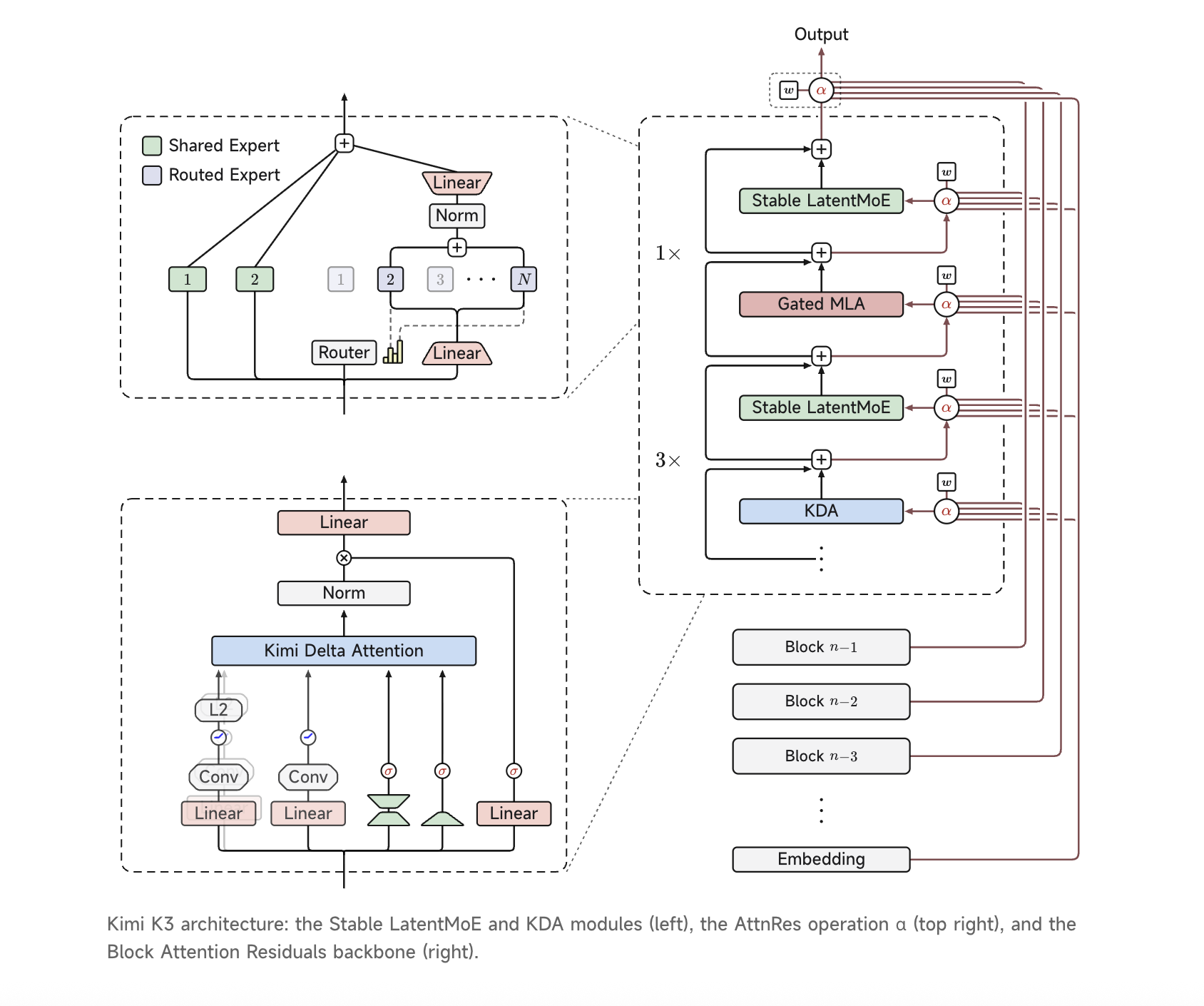 Moonshot Ai Releases Kimi K3: A 2.8 Trillion Parameter Open Moe Model With Kimi Delta Attention And 1M Context