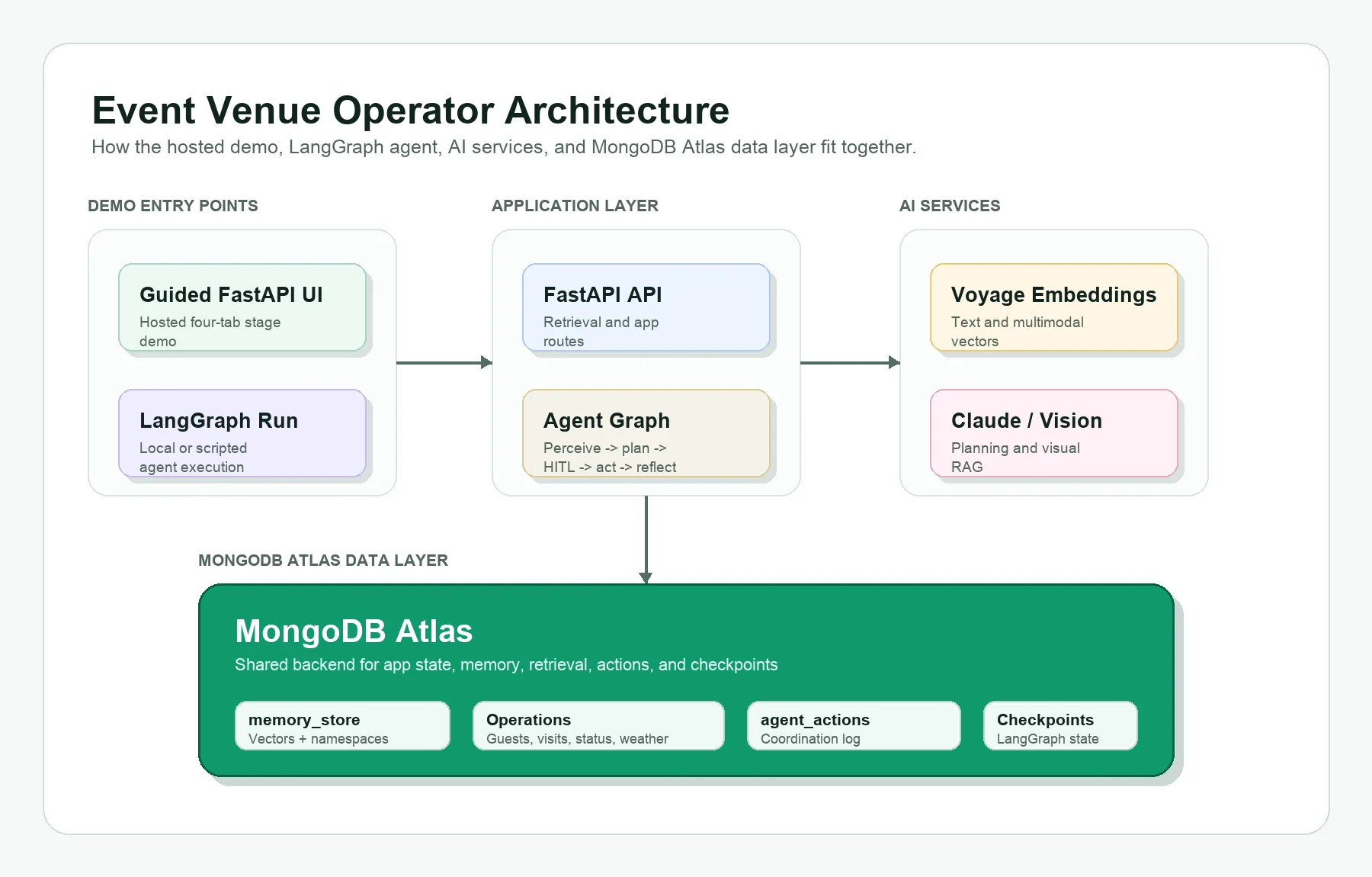 Build An Agentic Event Venue Operator With Mongodb Atlas, Voyage, And Langgraph