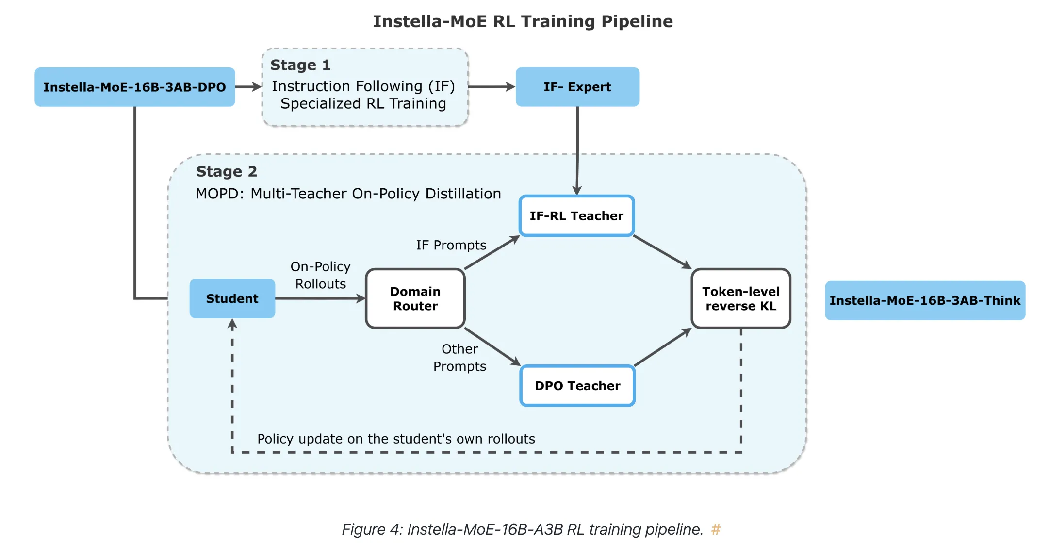 Amd Releases Instella-Moe-16B-A3B: A Fully Open Mixture-Of-Experts Llm With 2.8B Active Parameters Trained On Instinct Gpus