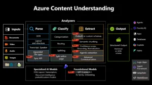 From Sync Apis To Support For The Gpt-5 Model Series And Agentic Workflows: What’s New In Azure Content Understanding – August 2026